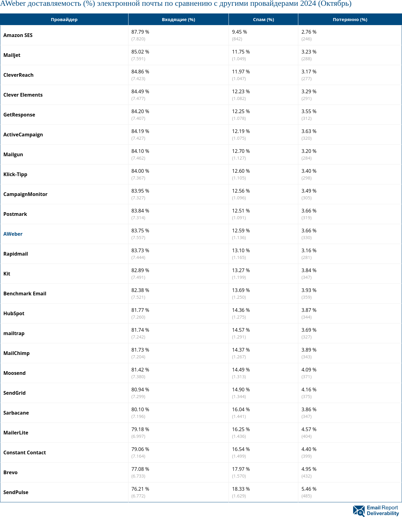 AWeber доставляемость (%) электронной почты по сравнению с другими провайдерами 2024 (Октябрь)