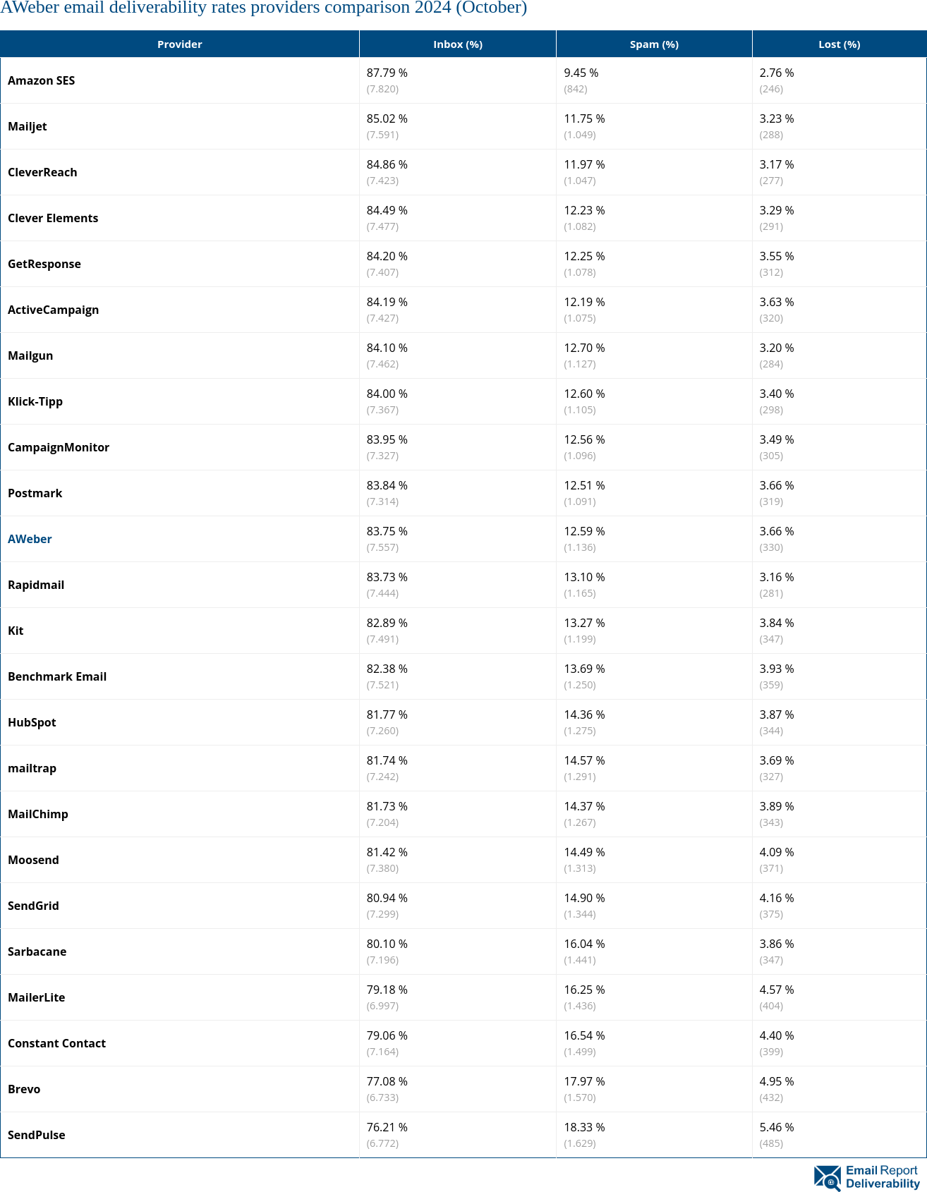 AWeber email deliverability rates providers comparison 2024 (October)