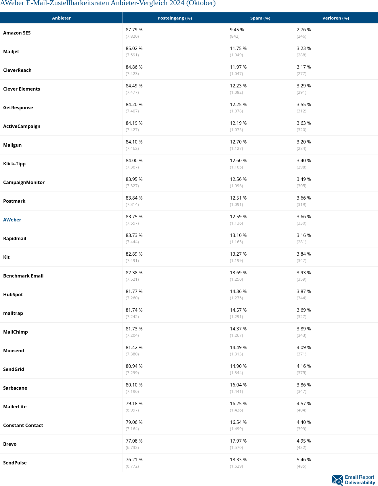 AWeber E-Mail-Zustellbarkeitsraten Anbieter-Vergleich 2024 (Oktober)