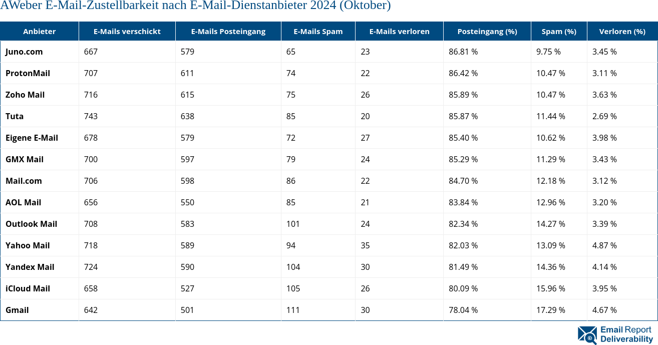 AWeber E-Mail-Zustellbarkeit nach E-Mail-Dienstanbieter 2024 (Oktober)