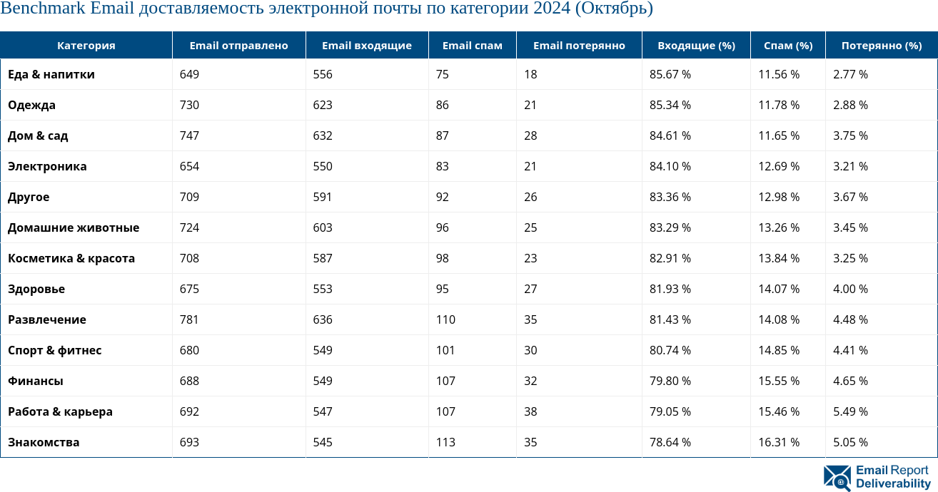 Benchmark Email доставляемость электронной почты по категории 2024 (Октябрь)