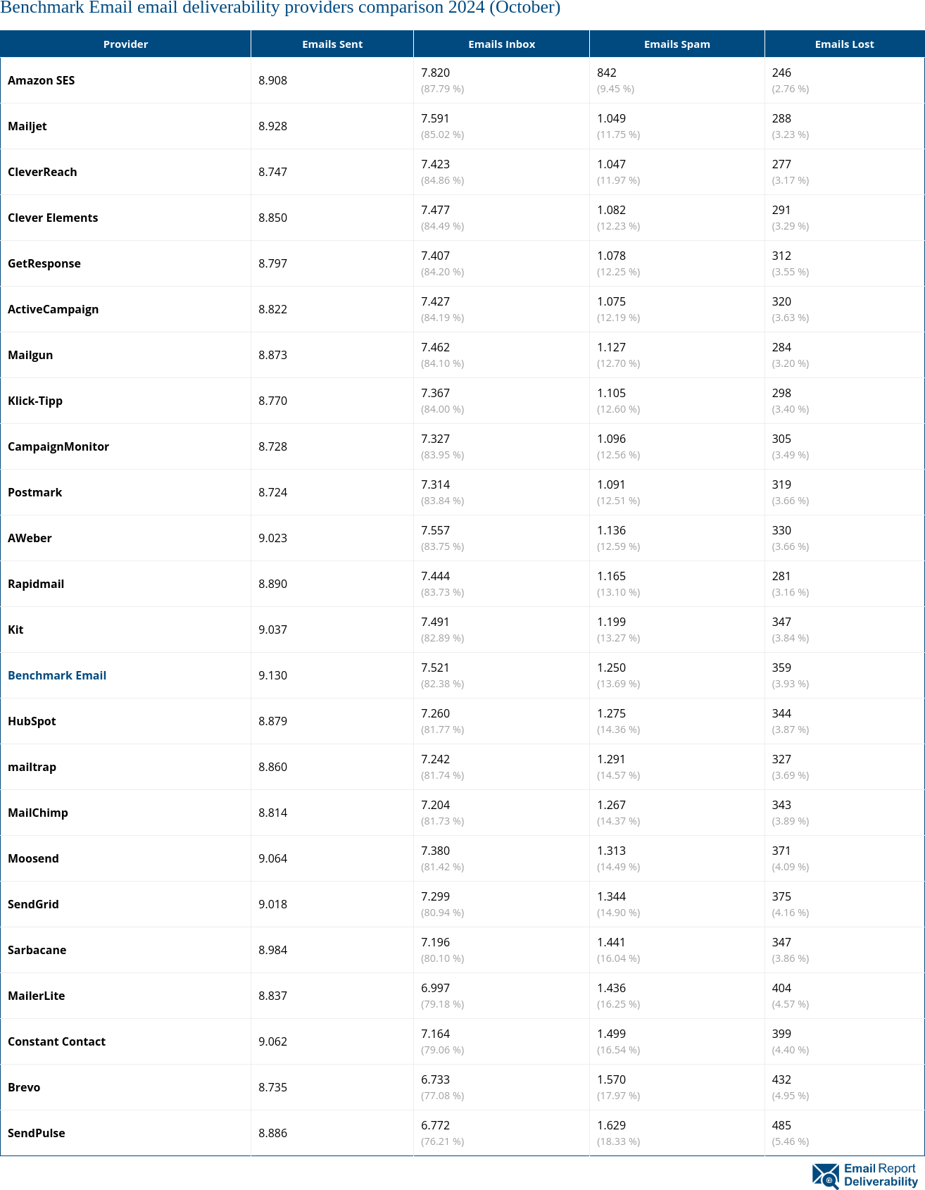 Benchmark Email email deliverability providers comparison 2024 (October)