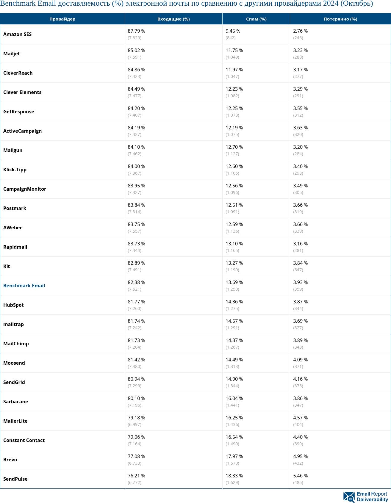 Benchmark Email доставляемость (%) электронной почты по сравнению с другими провайдерами 2024 (Октябрь)