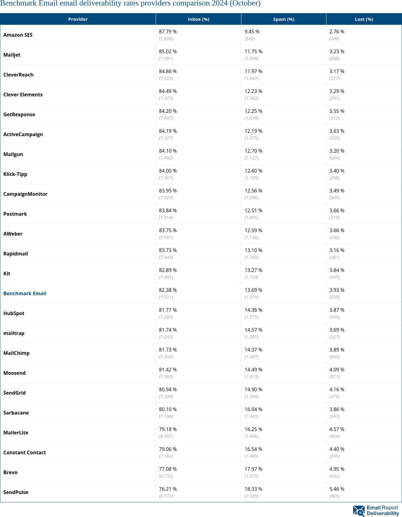 Benchmark Email email deliverability rates providers comparison 2024 (October)