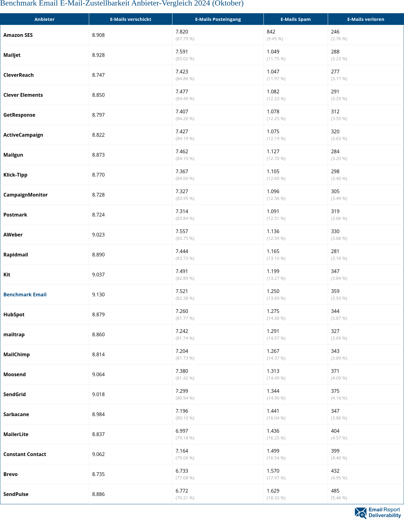 Benchmark Email E-Mail-Zustellbarkeit Anbieter-Vergleich 2024 (Oktober)