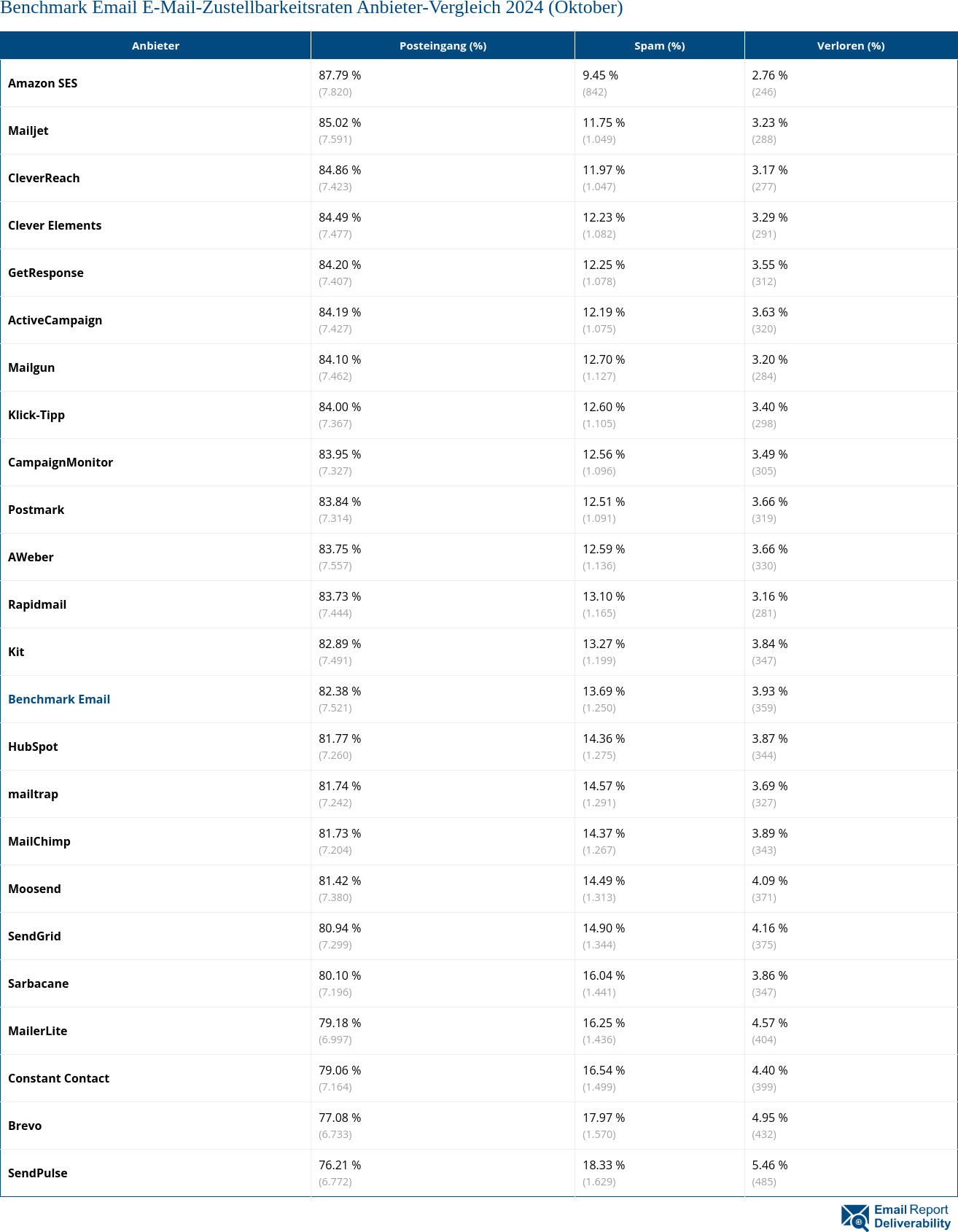 Benchmark Email E-Mail-Zustellbarkeitsraten Anbieter-Vergleich 2024 (Oktober)