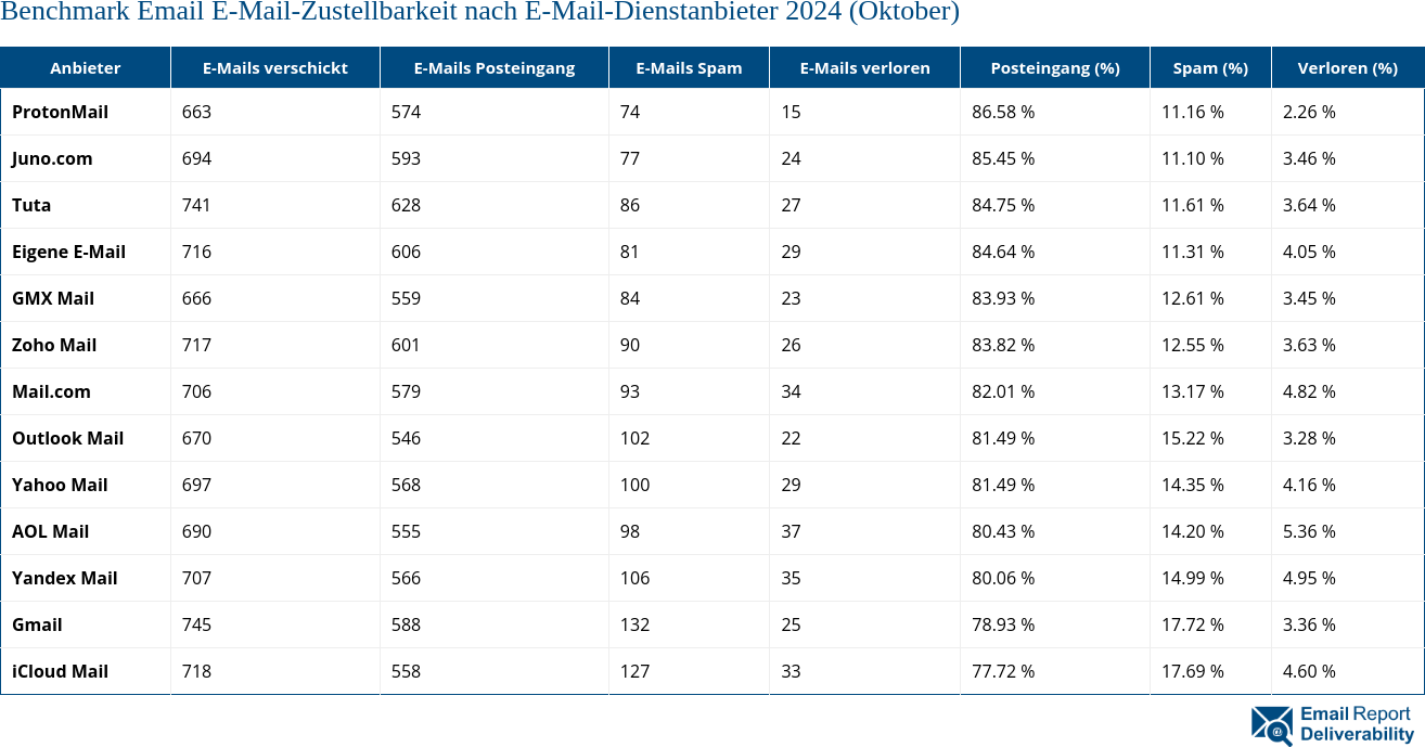 Benchmark Email E-Mail-Zustellbarkeit nach E-Mail-Dienstanbieter 2024 (Oktober)