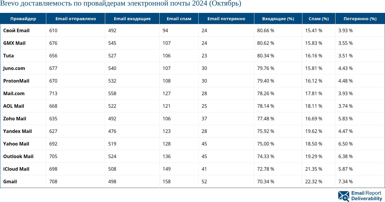 Brevo доставляемость по провайдерам электронной почты 2024 (Октябрь)