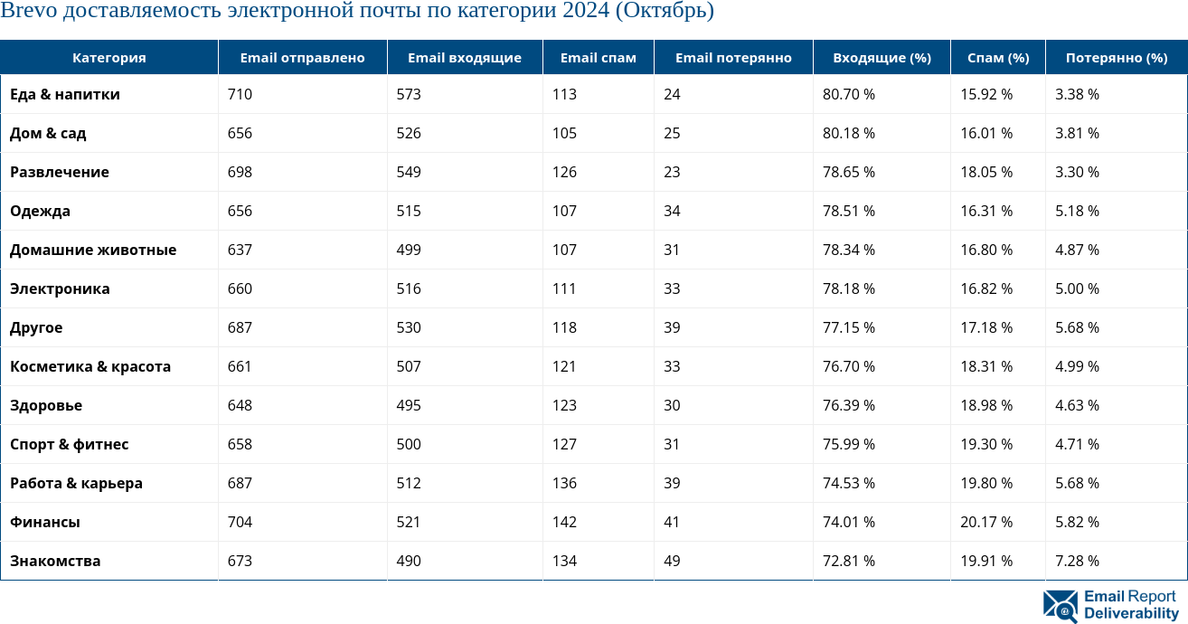 Brevo доставляемость электронной почты по категории 2024 (Октябрь)