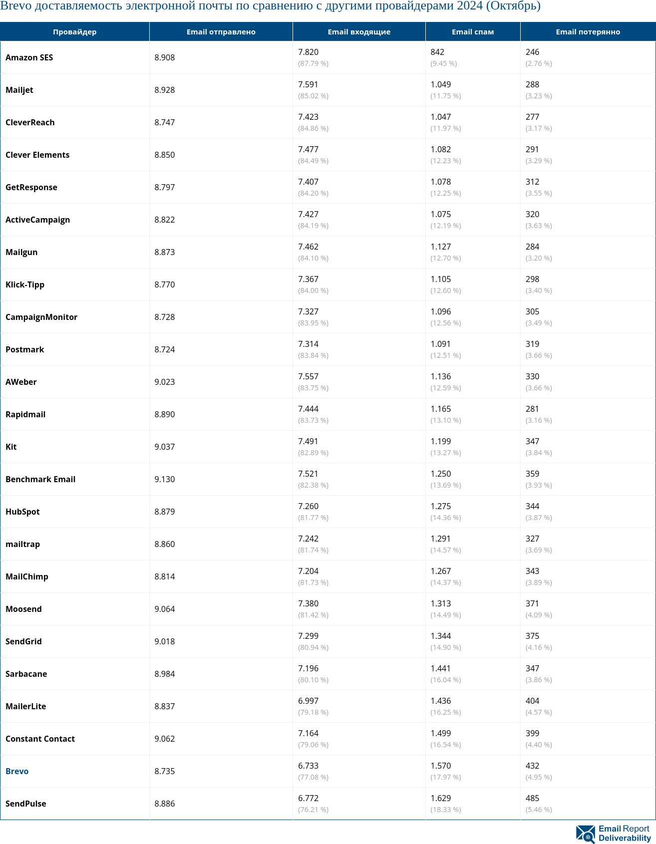 Brevo доставляемость электронной почты по сравнению с другими провайдерами 2024 (Октябрь)