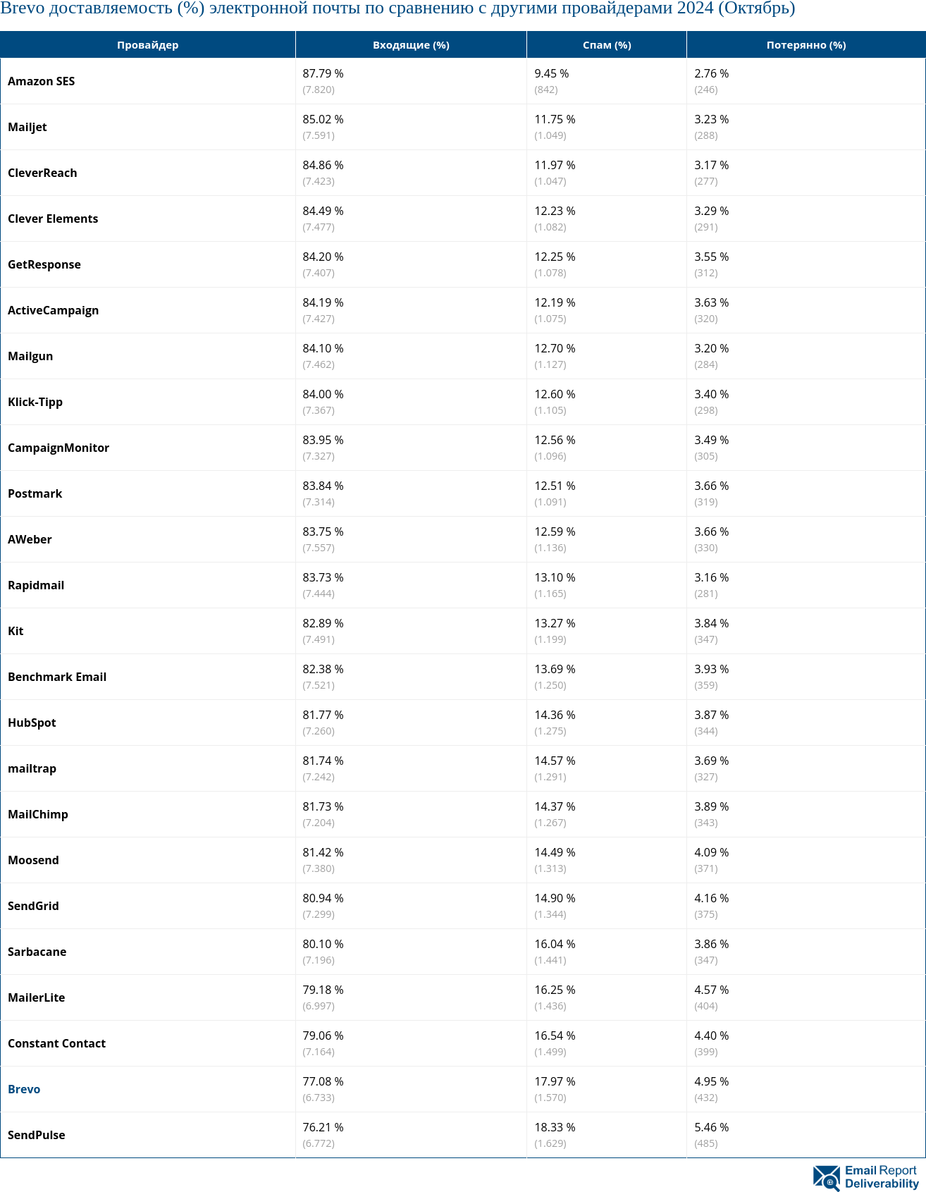 Brevo доставляемость (%) электронной почты по сравнению с другими провайдерами 2024 (Октябрь)