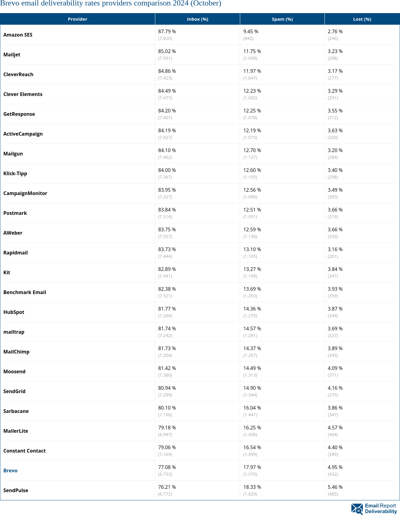 Brevo email deliverability rates providers comparison 2024 (October)