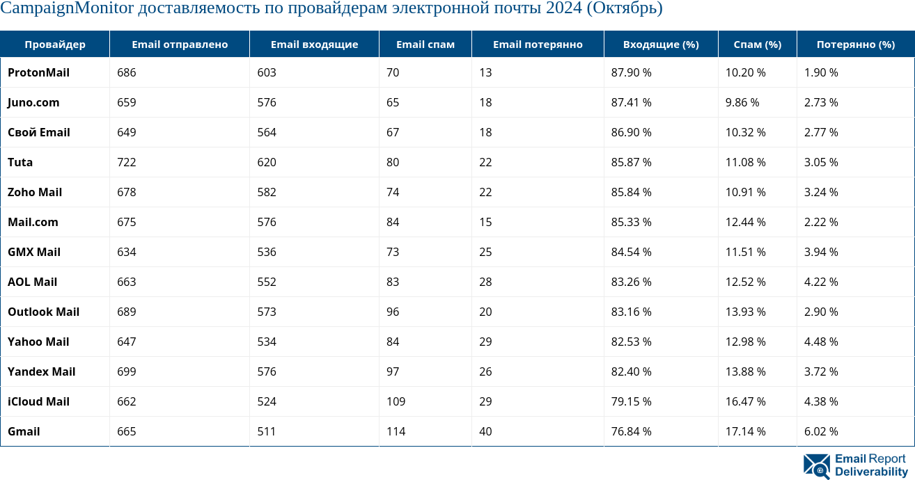 CampaignMonitor доставляемость по провайдерам электронной почты 2024 (Октябрь)