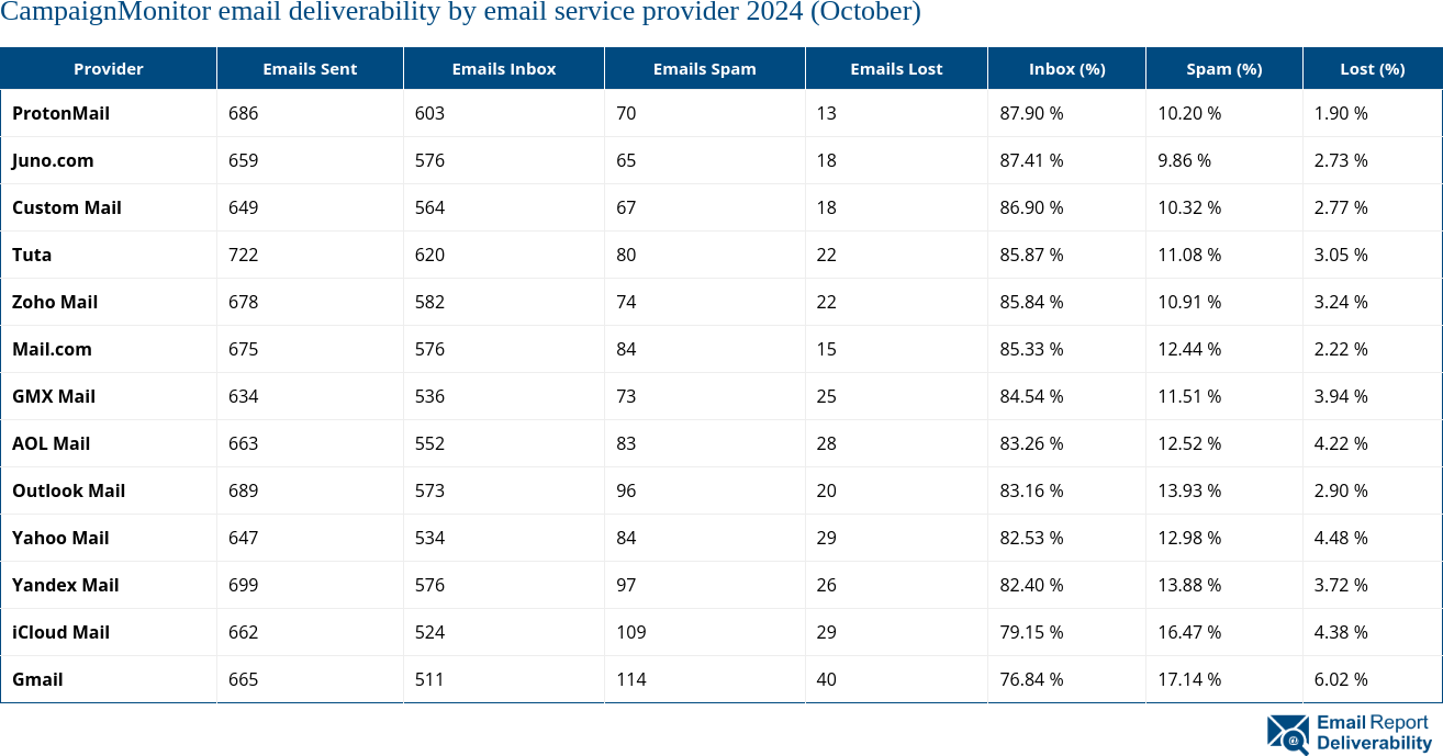 CampaignMonitor email deliverability by email service provider 2024 (October)