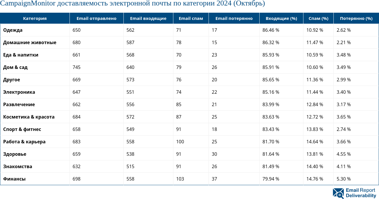 CampaignMonitor доставляемость электронной почты по категории 2024 (Октябрь)