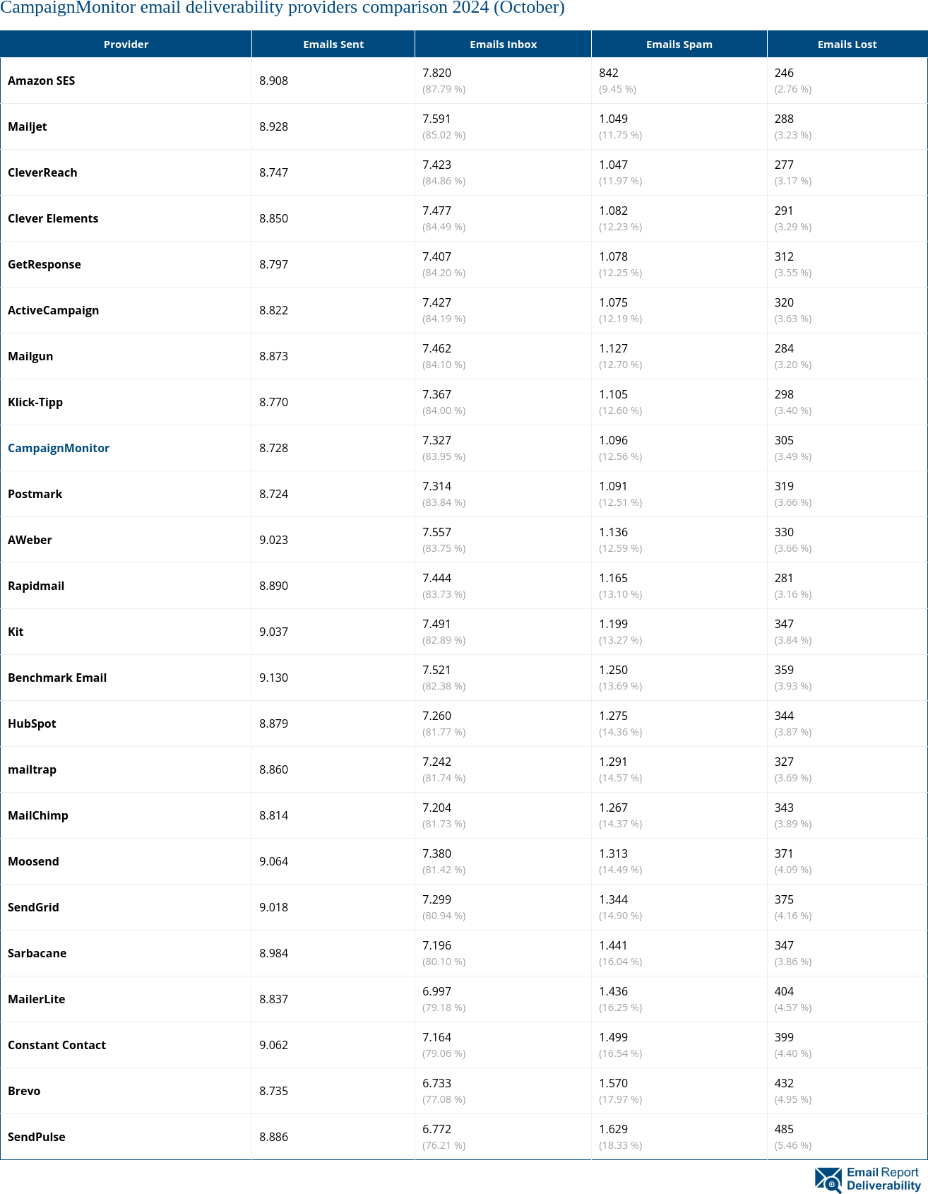 CampaignMonitor email deliverability providers comparison 2024 (October)