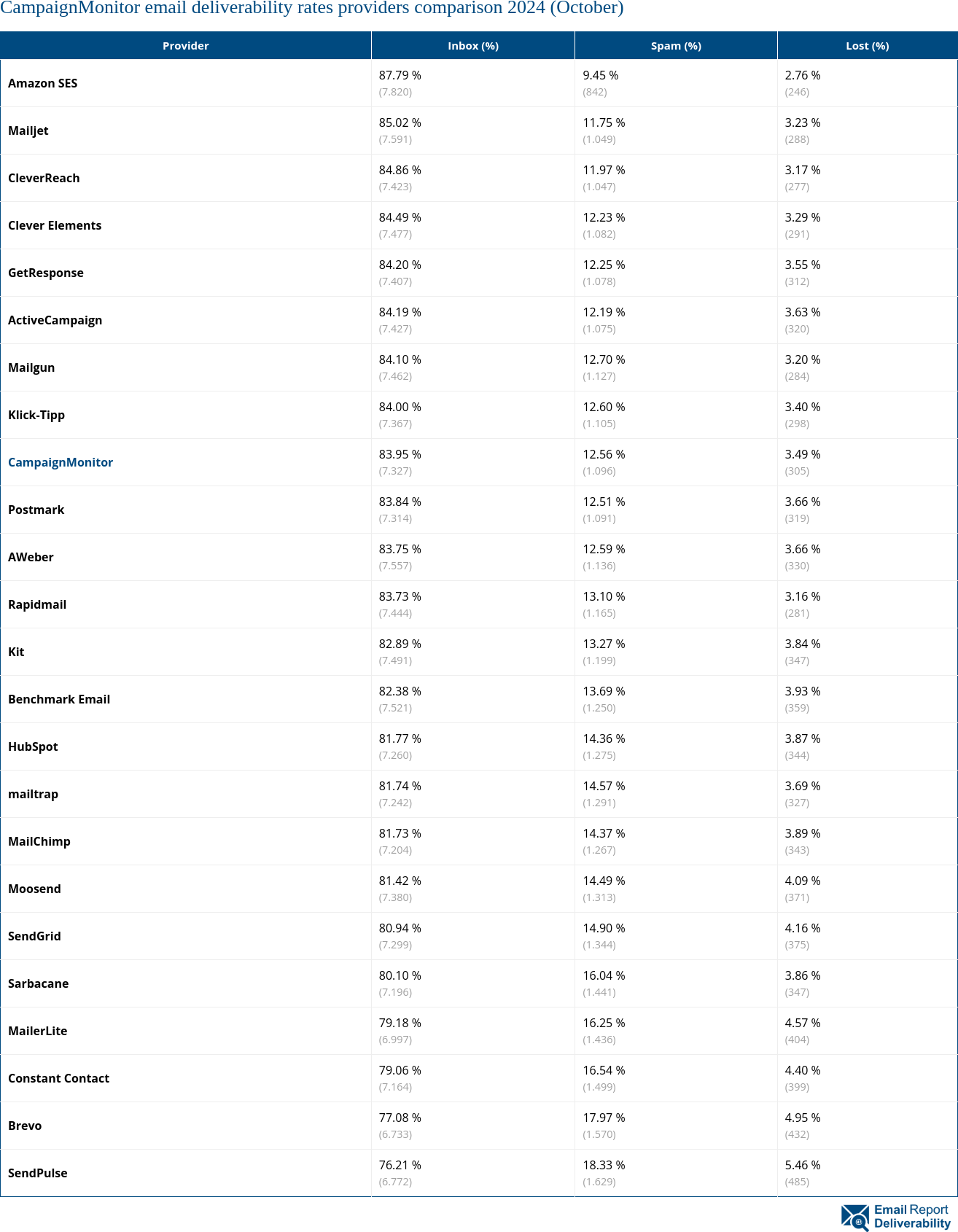 CampaignMonitor email deliverability rates providers comparison 2024 (October)