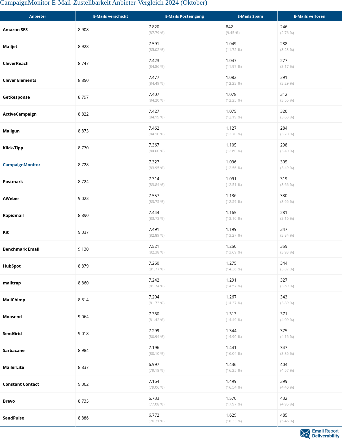 CampaignMonitor E-Mail-Zustellbarkeit Anbieter-Vergleich 2024 (Oktober)