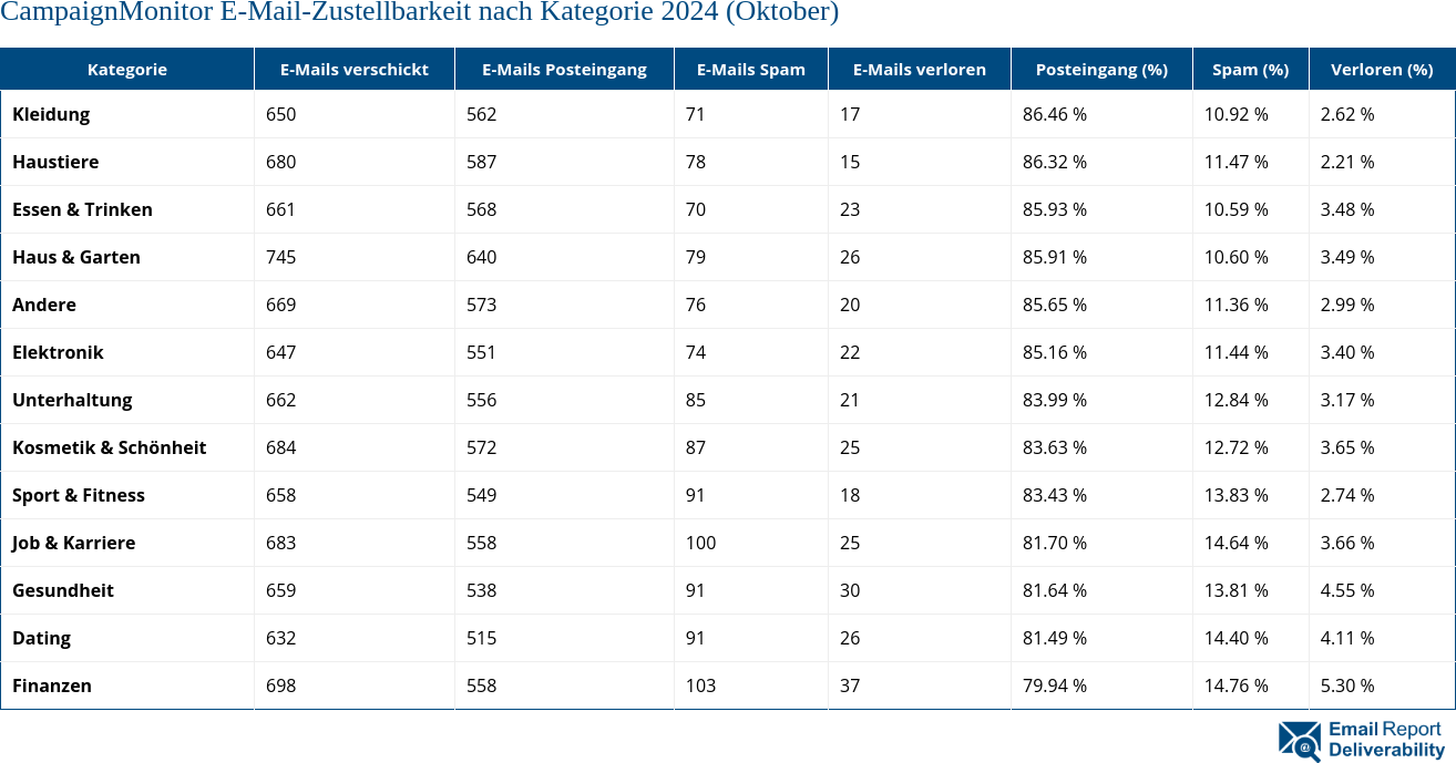 CampaignMonitor E-Mail-Zustellbarkeit nach Kategorie 2024 (Oktober)