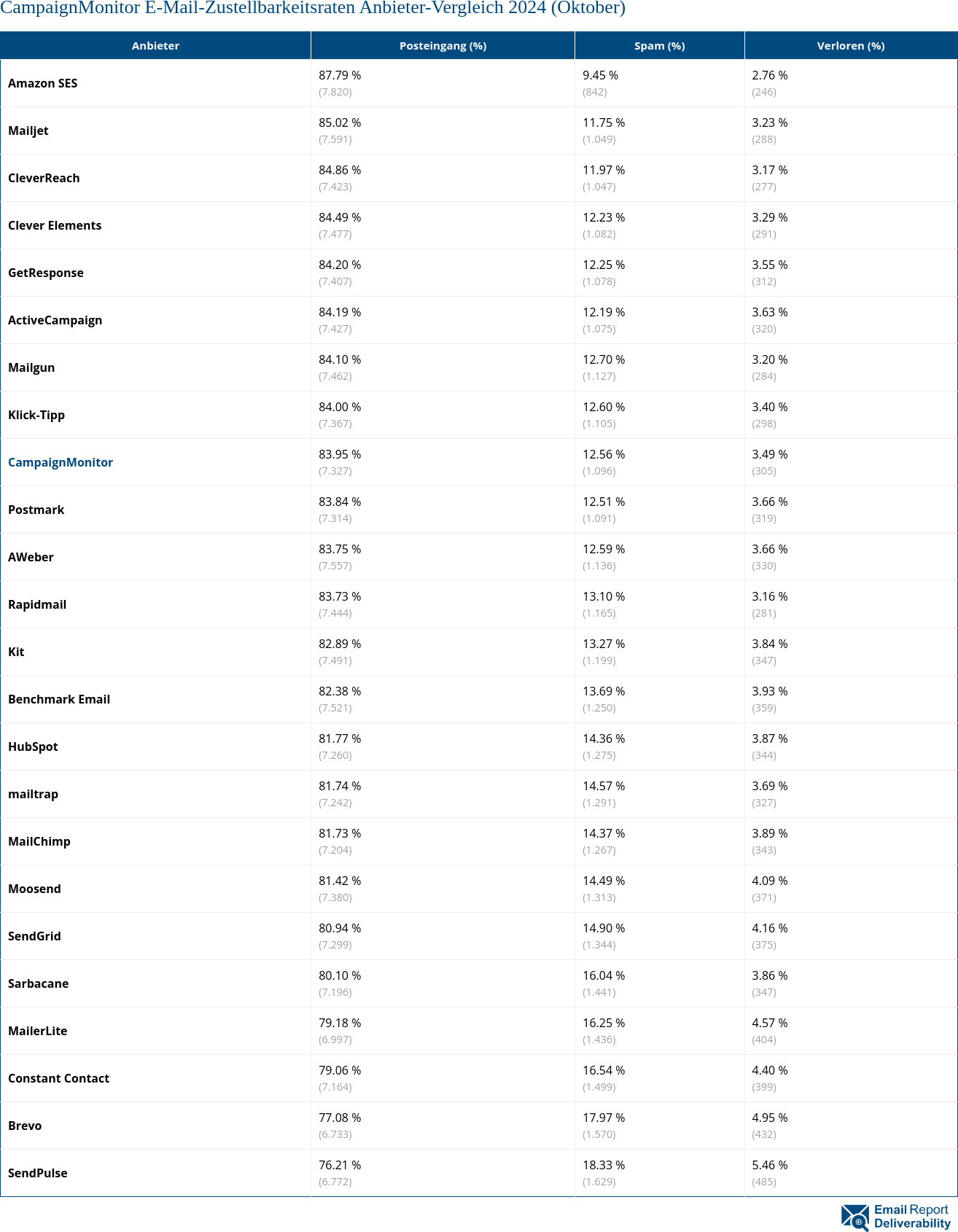 CampaignMonitor E-Mail-Zustellbarkeitsraten Anbieter-Vergleich 2024 (Oktober)