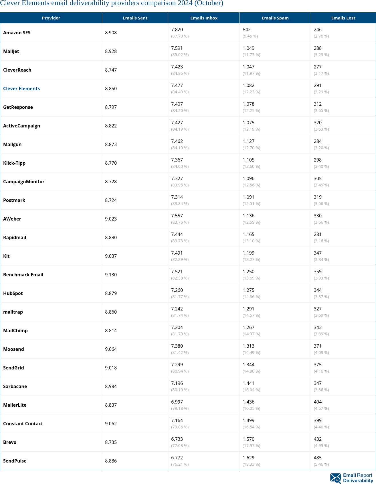 Clever Elements email deliverability providers comparison 2024 (October)