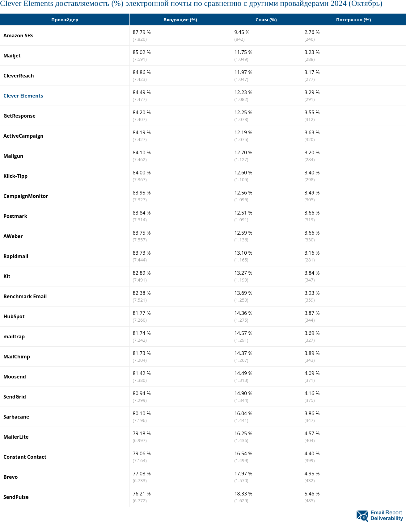 Clever Elements доставляемость (%) электронной почты по сравнению с другими провайдерами 2024 (Октябрь)