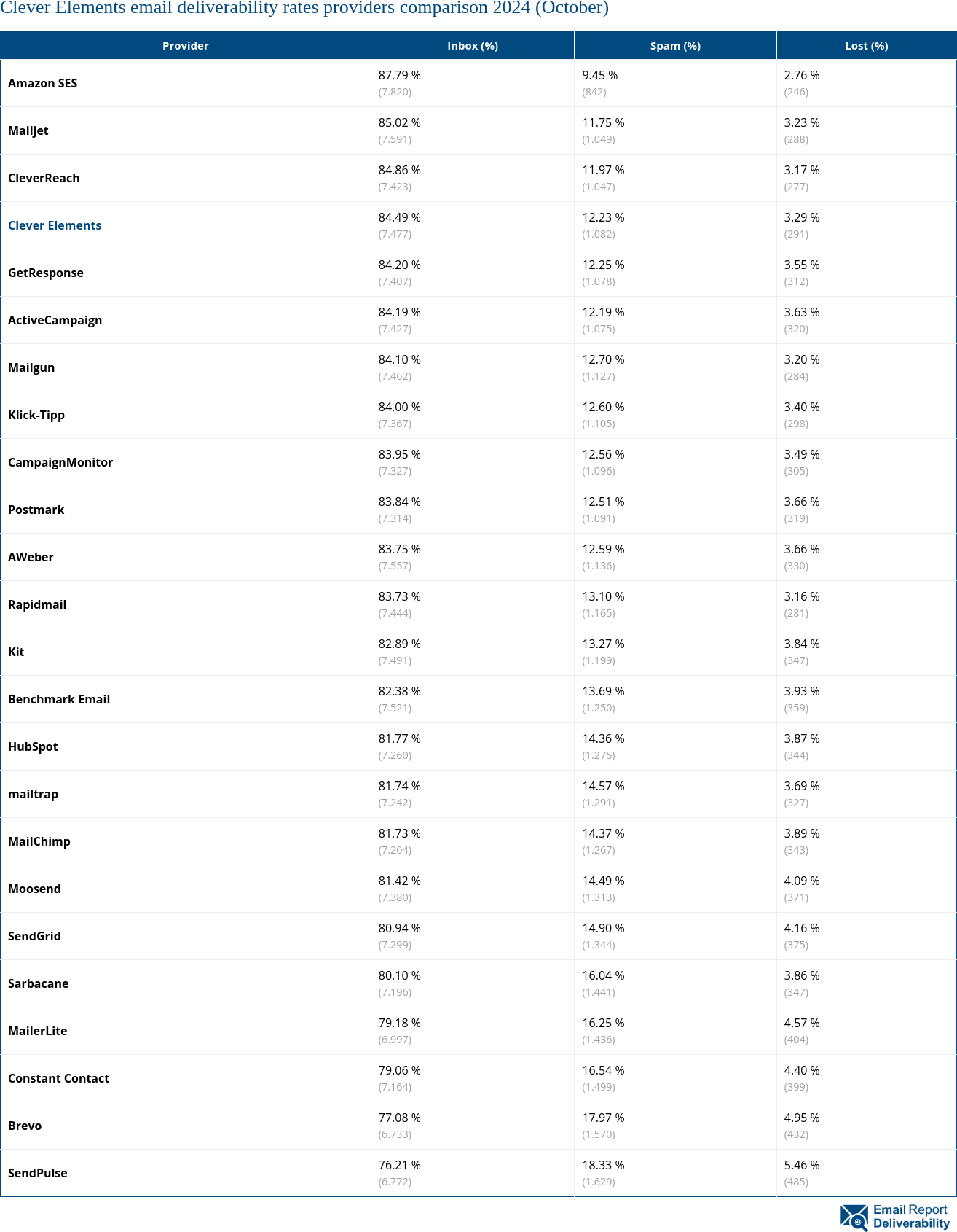 Clever Elements email deliverability rates providers comparison 2024 (October)