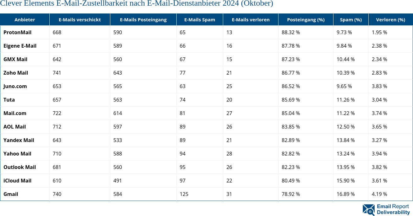 Clever Elements E-Mail-Zustellbarkeit nach E-Mail-Dienstanbieter 2024 (Oktober)