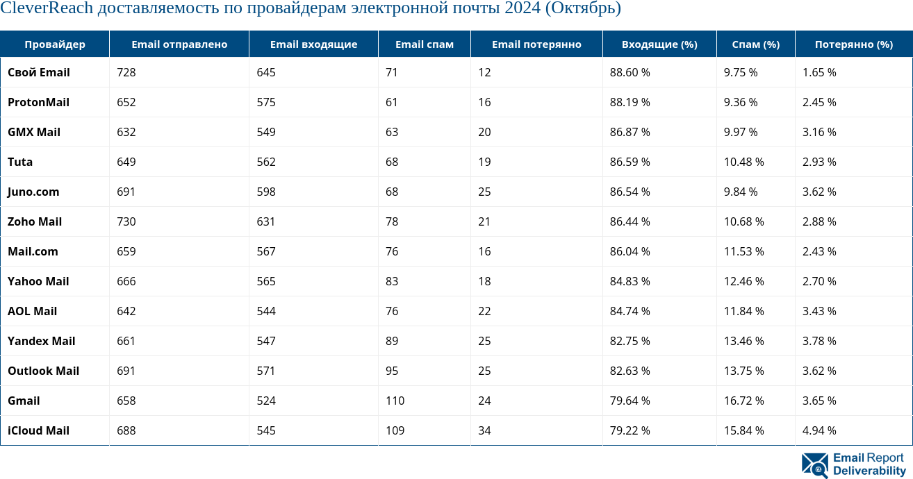 CleverReach доставляемость по провайдерам электронной почты 2024 (Октябрь)