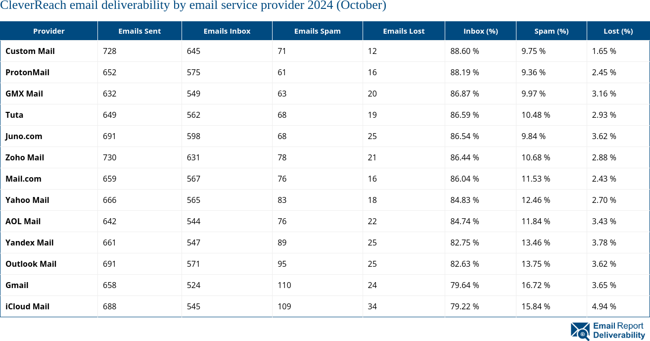 CleverReach email deliverability by email service provider 2024 (October)