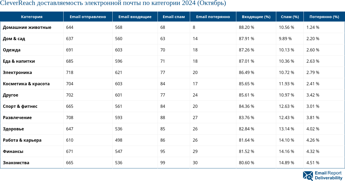 CleverReach доставляемость электронной почты по категории 2024 (Октябрь)