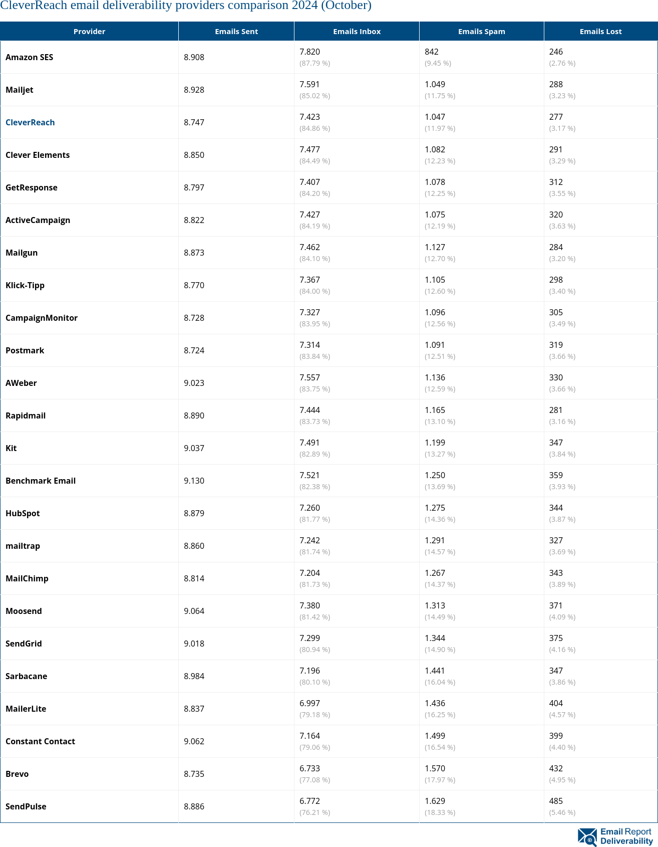 CleverReach email deliverability providers comparison 2024 (October)