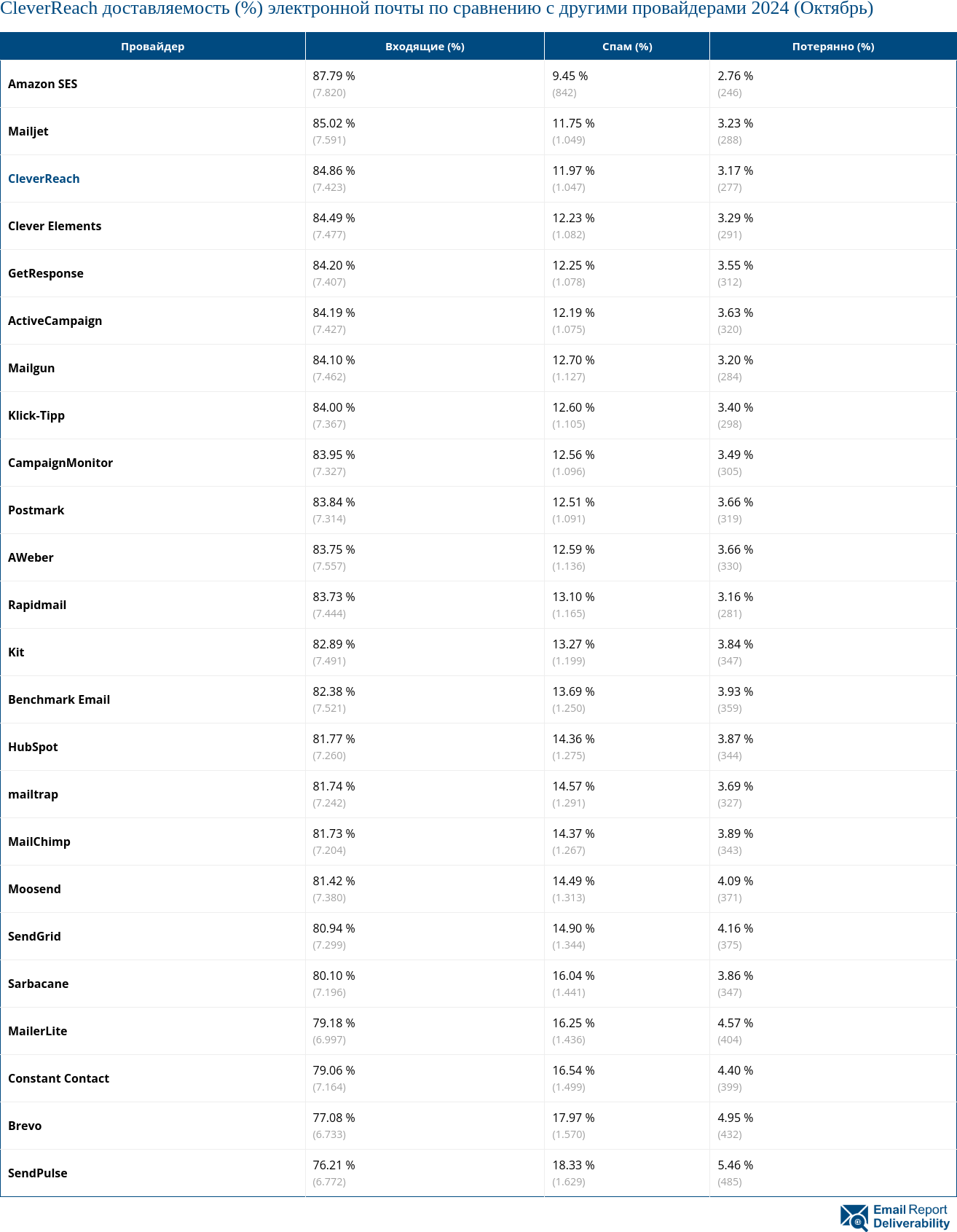 CleverReach доставляемость (%) электронной почты по сравнению с другими провайдерами 2024 (Октябрь)