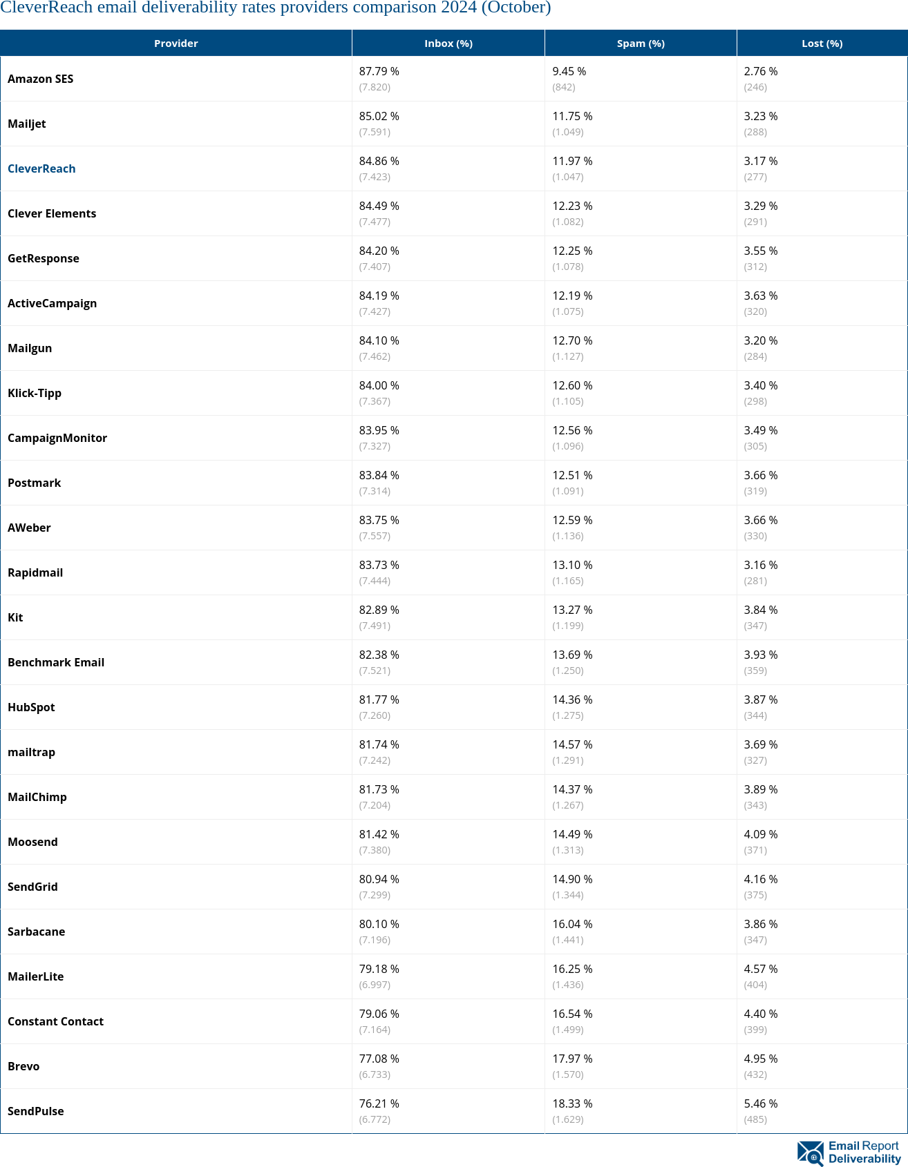 CleverReach email deliverability rates providers comparison 2024 (October)