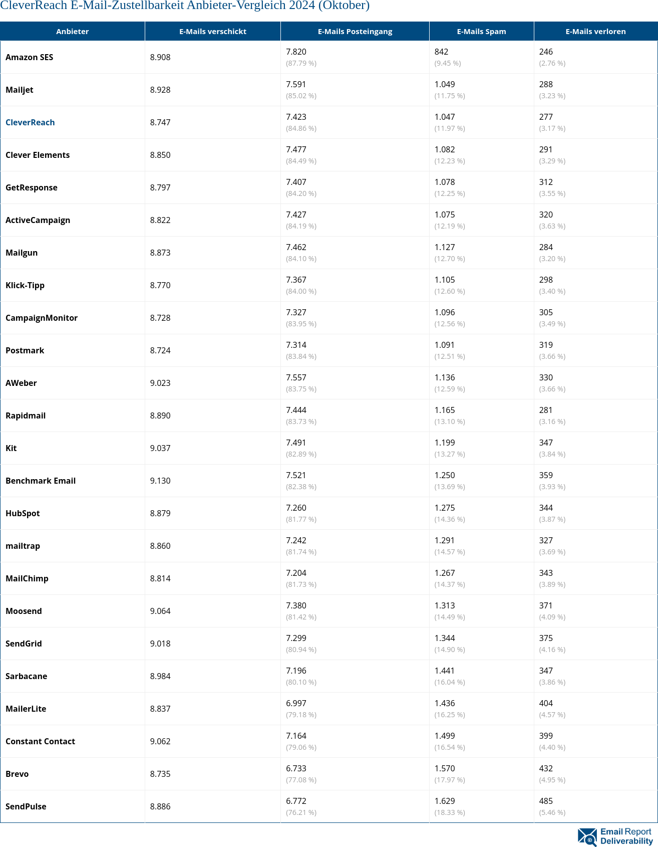 CleverReach E-Mail-Zustellbarkeit Anbieter-Vergleich 2024 (Oktober)