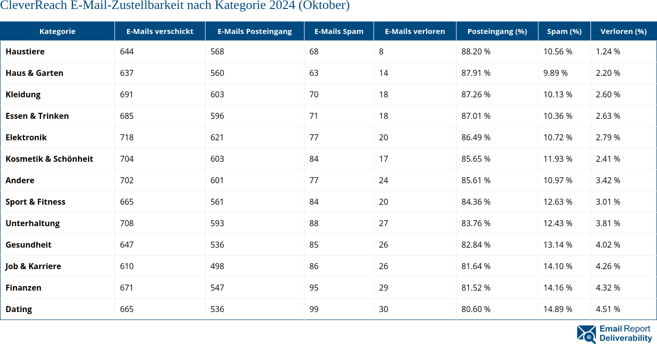 CleverReach E-Mail-Zustellbarkeit nach Kategorie 2024 (Oktober)