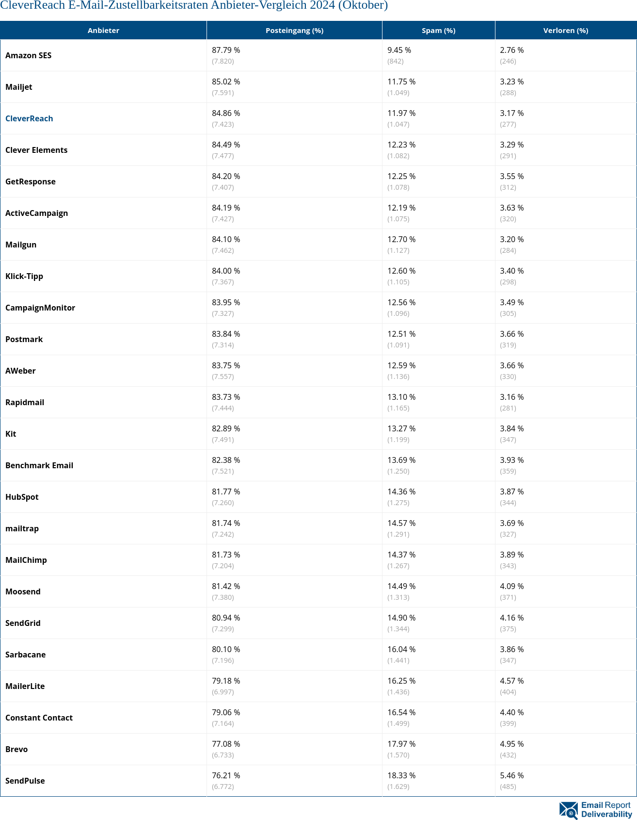 CleverReach E-Mail-Zustellbarkeitsraten Anbieter-Vergleich 2024 (Oktober)