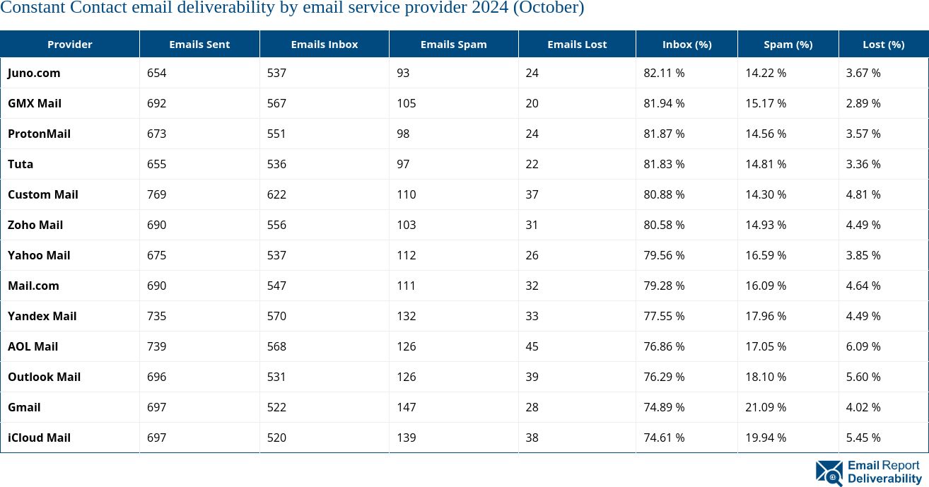 Constant Contact email deliverability by email service provider 2024 (October)