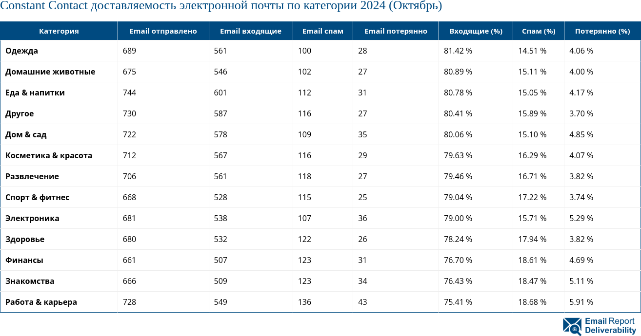 Constant Contact доставляемость электронной почты по категории 2024 (Октябрь)