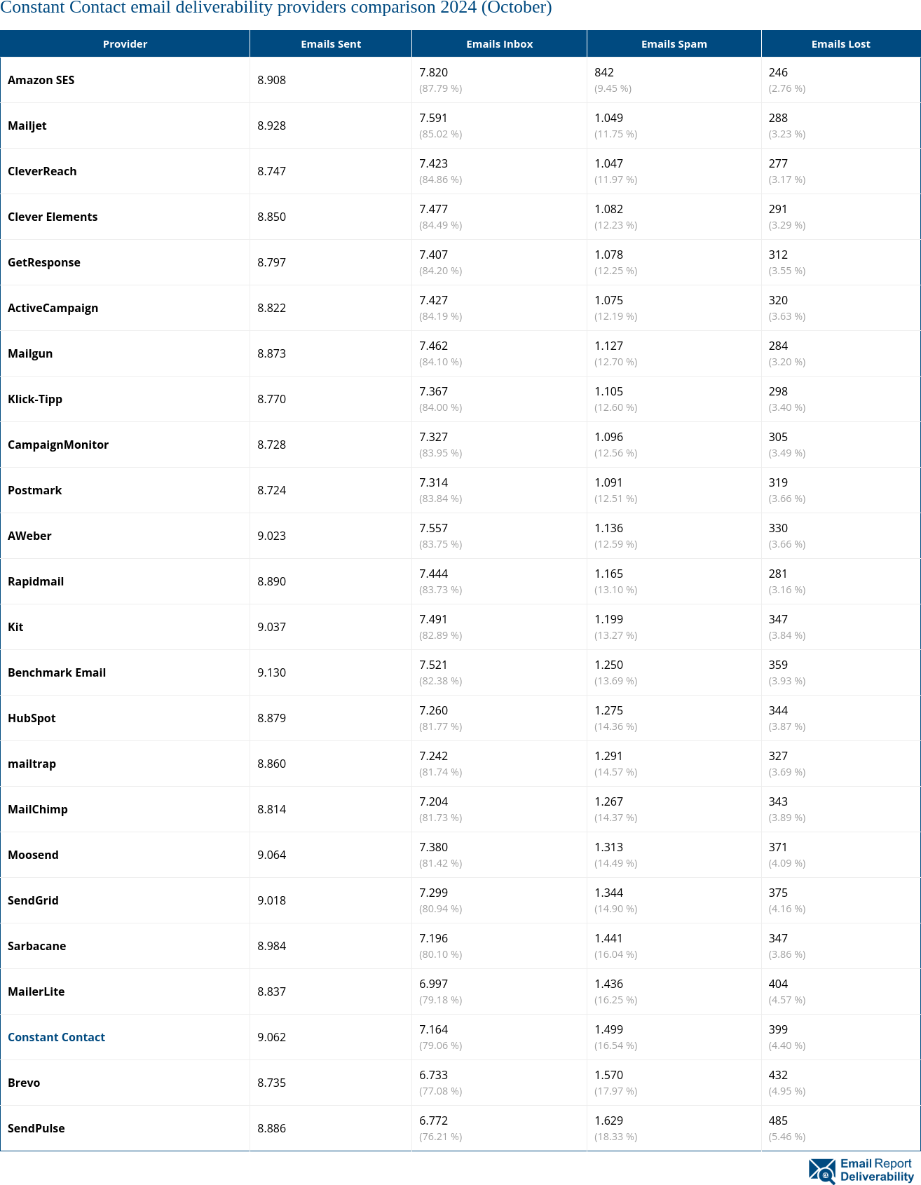 Constant Contact email deliverability providers comparison 2024 (October)