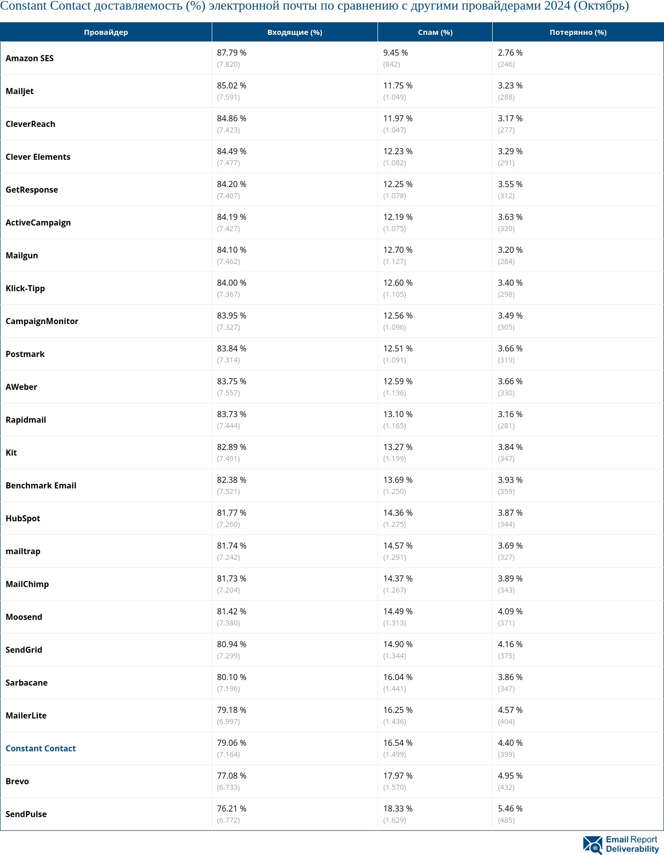 Constant Contact доставляемость (%) электронной почты по сравнению с другими провайдерами 2024 (Октябрь)