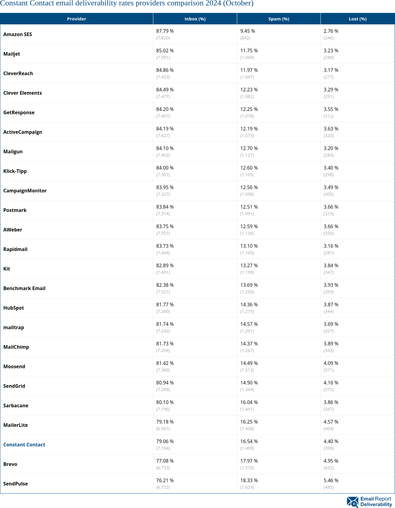 Constant Contact email deliverability rates providers comparison 2024 (October)