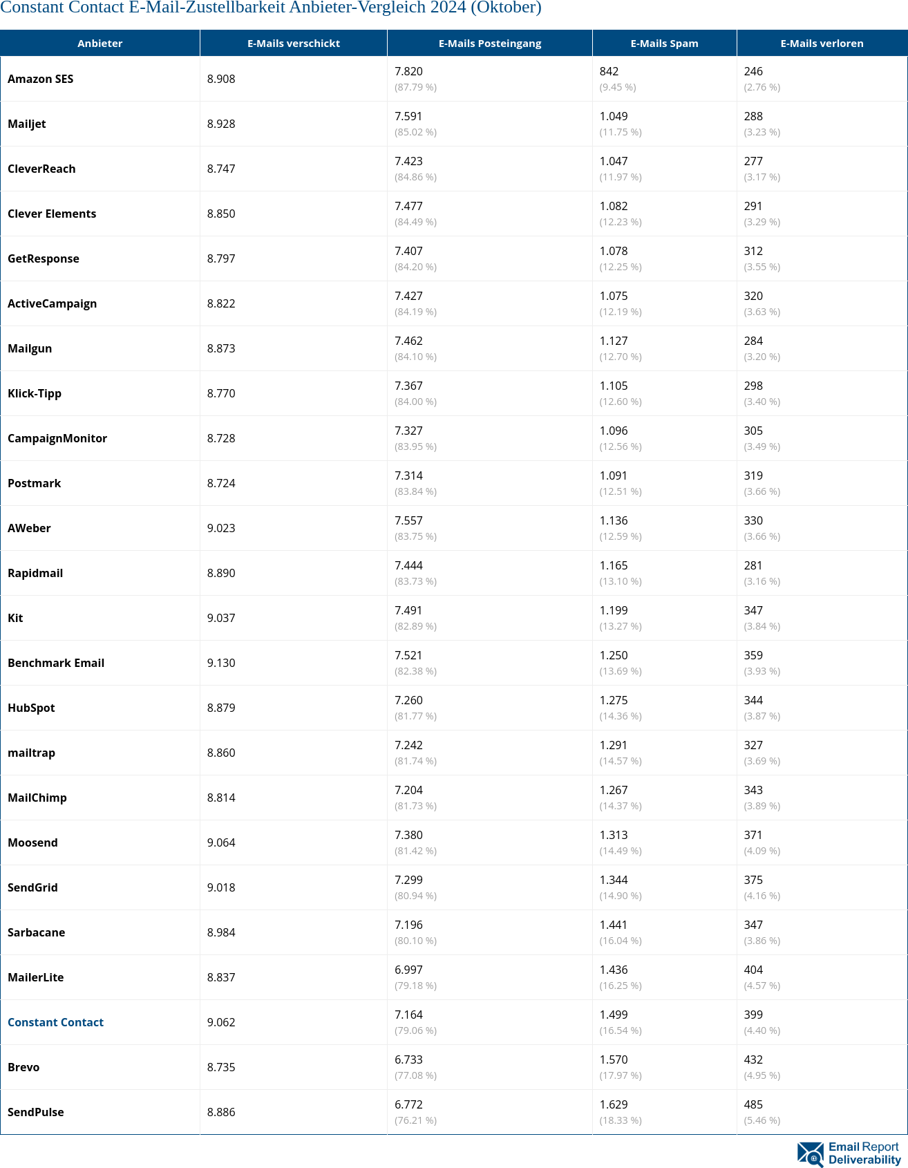 Constant Contact E-Mail-Zustellbarkeit Anbieter-Vergleich 2024 (Oktober)