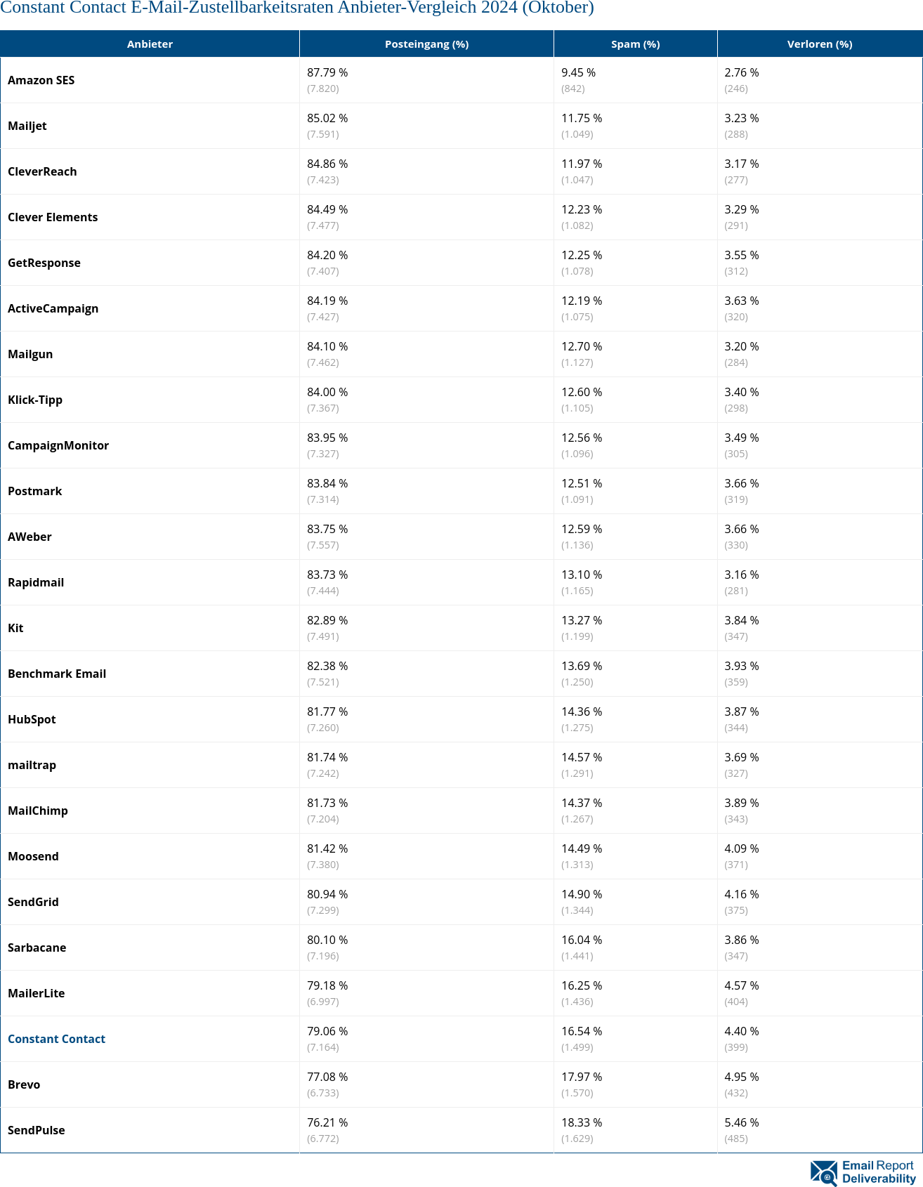Constant Contact E-Mail-Zustellbarkeitsraten Anbieter-Vergleich 2024 (Oktober)