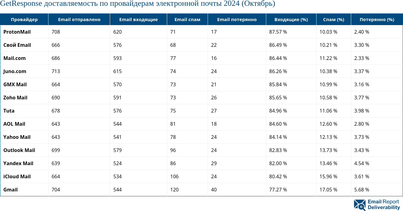 GetResponse доставляемость по провайдерам электронной почты 2024 (Октябрь)