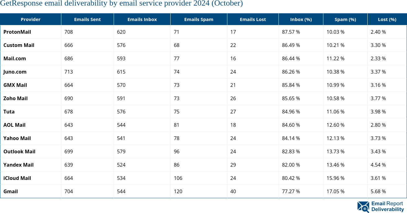 GetResponse email deliverability by email service provider 2024 (October)