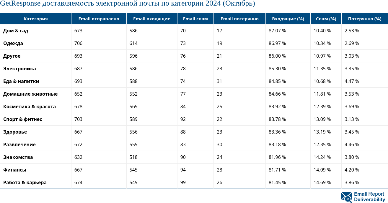 GetResponse доставляемость электронной почты по категории 2024 (Октябрь)