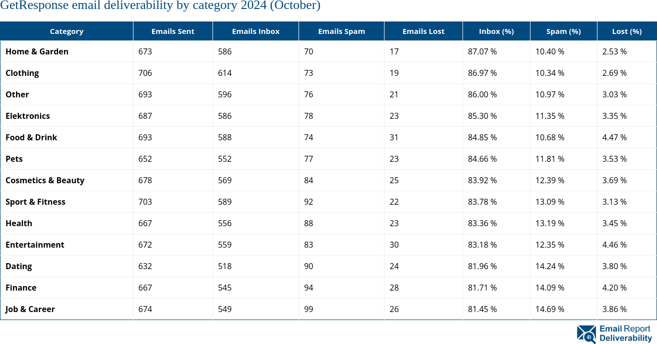 GetResponse email deliverability by category 2024 (October)