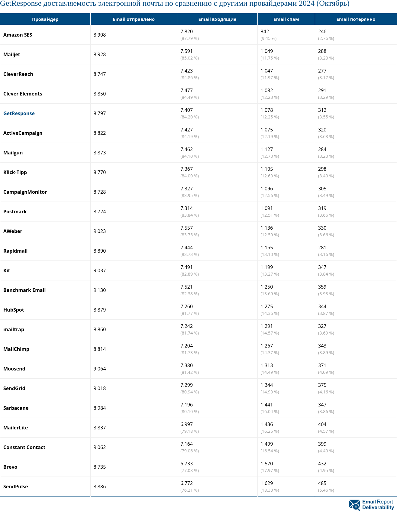 GetResponse доставляемость электронной почты по сравнению с другими провайдерами 2024 (Октябрь)