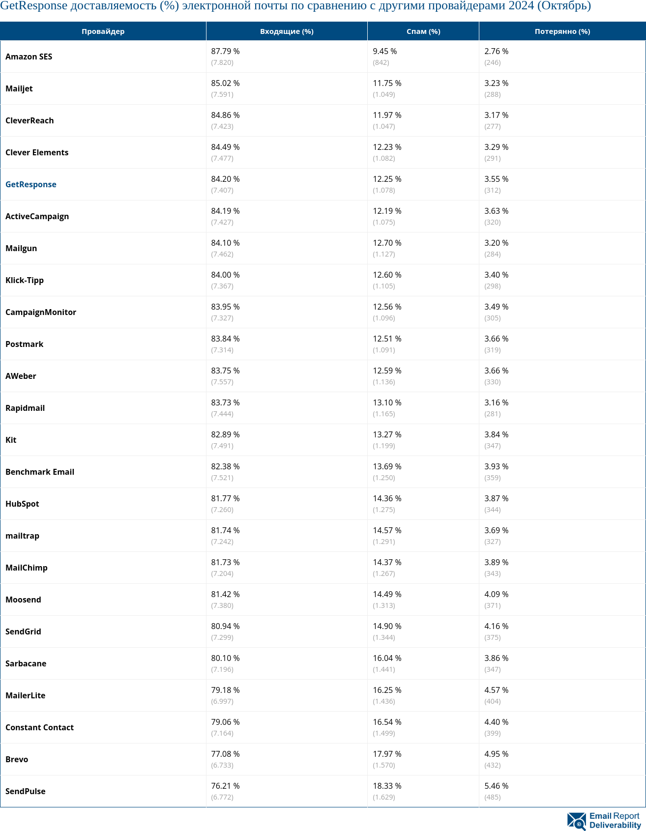 GetResponse доставляемость (%) электронной почты по сравнению с другими провайдерами 2024 (Октябрь)